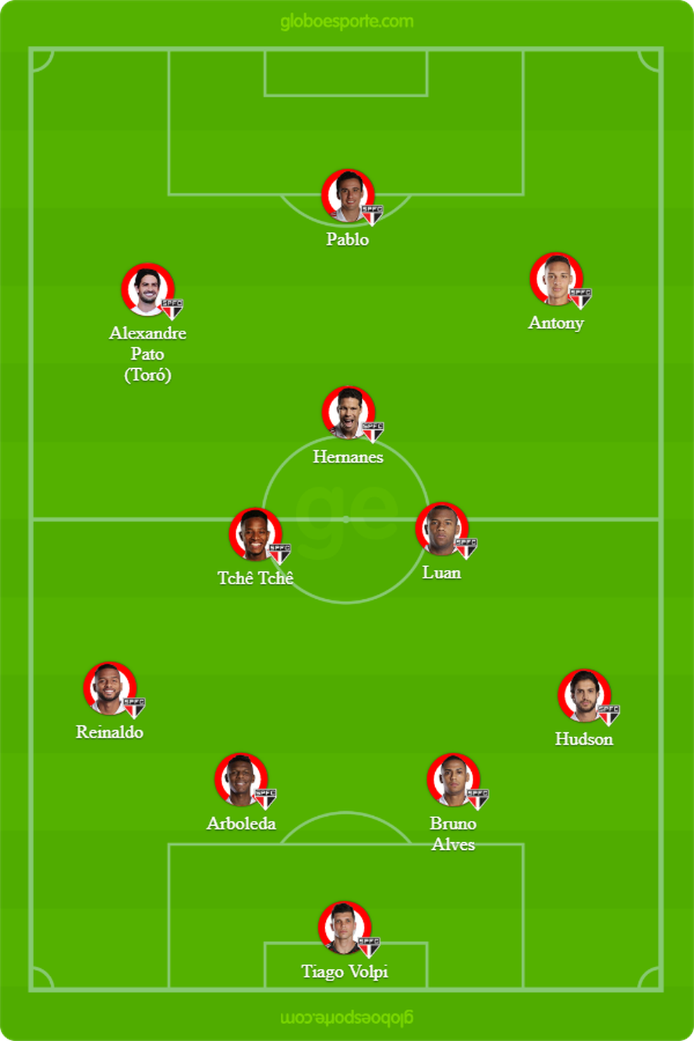 Provável São Paulo para o clássico — Foto: Infografia