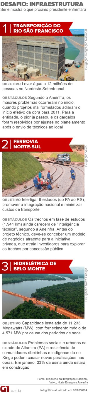 ARTE DESAFIO INFRAESTRUTURA - Futuro presidente deverá assumir obras atrasadas na infraestrutura (Foto: Arte/G1)