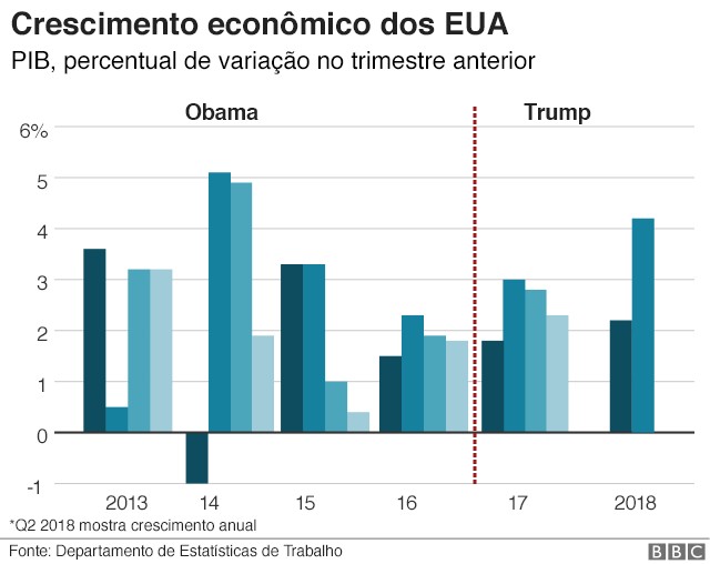 Estados Unidos, Crescimento Real do PIB, 1948 – 2023, Indicadores  econômicos