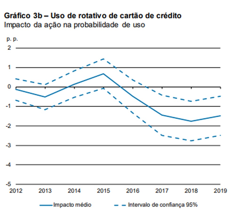 Uso do rotativo do cartão de crédito - impacto da ação — Foto: Banco Central