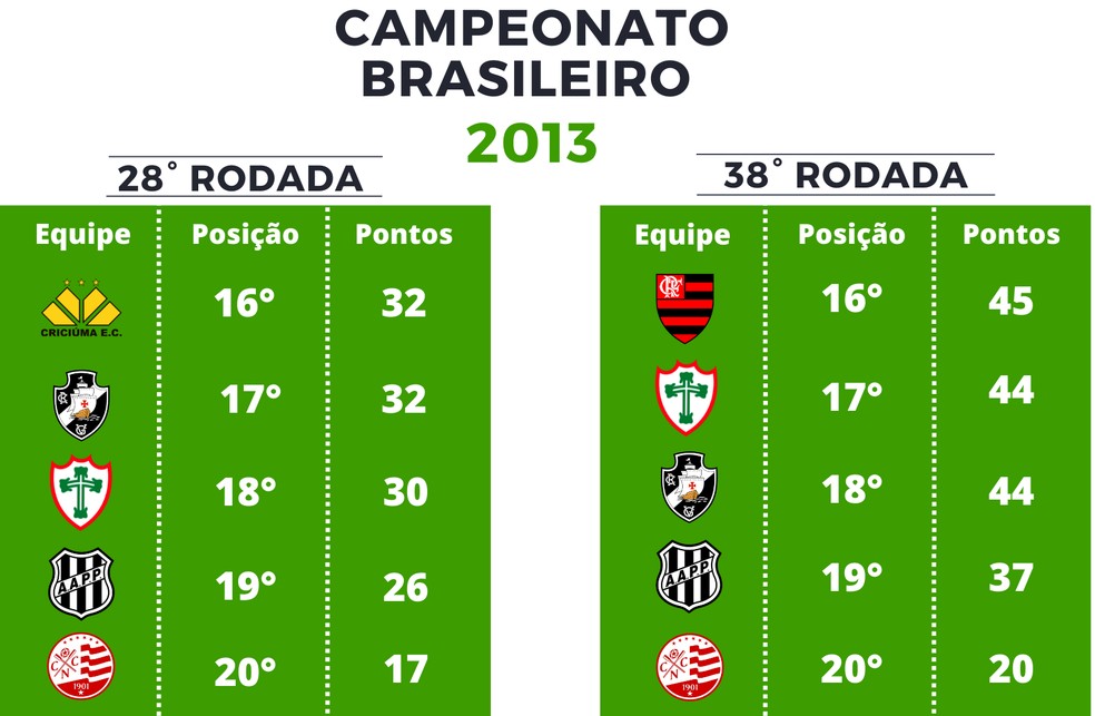  Pontuação Série A de 2013 — Foto: GloboEsporte.com