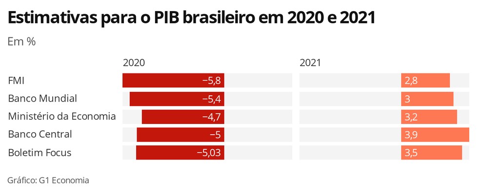 Estimativas para o PIB brasileiro em 2020 e 2021 — Foto: Economia G1