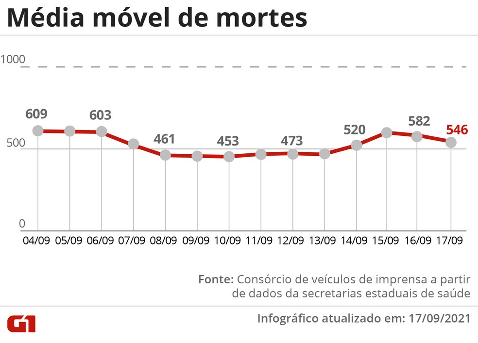 Evolução da média móvel de óbitos por Covid no Brasil nos últimos 14 dias. A variação percentual leva em conta a comparação entre os números das duas pontas do período — Foto: Editoria de Arte/G1
