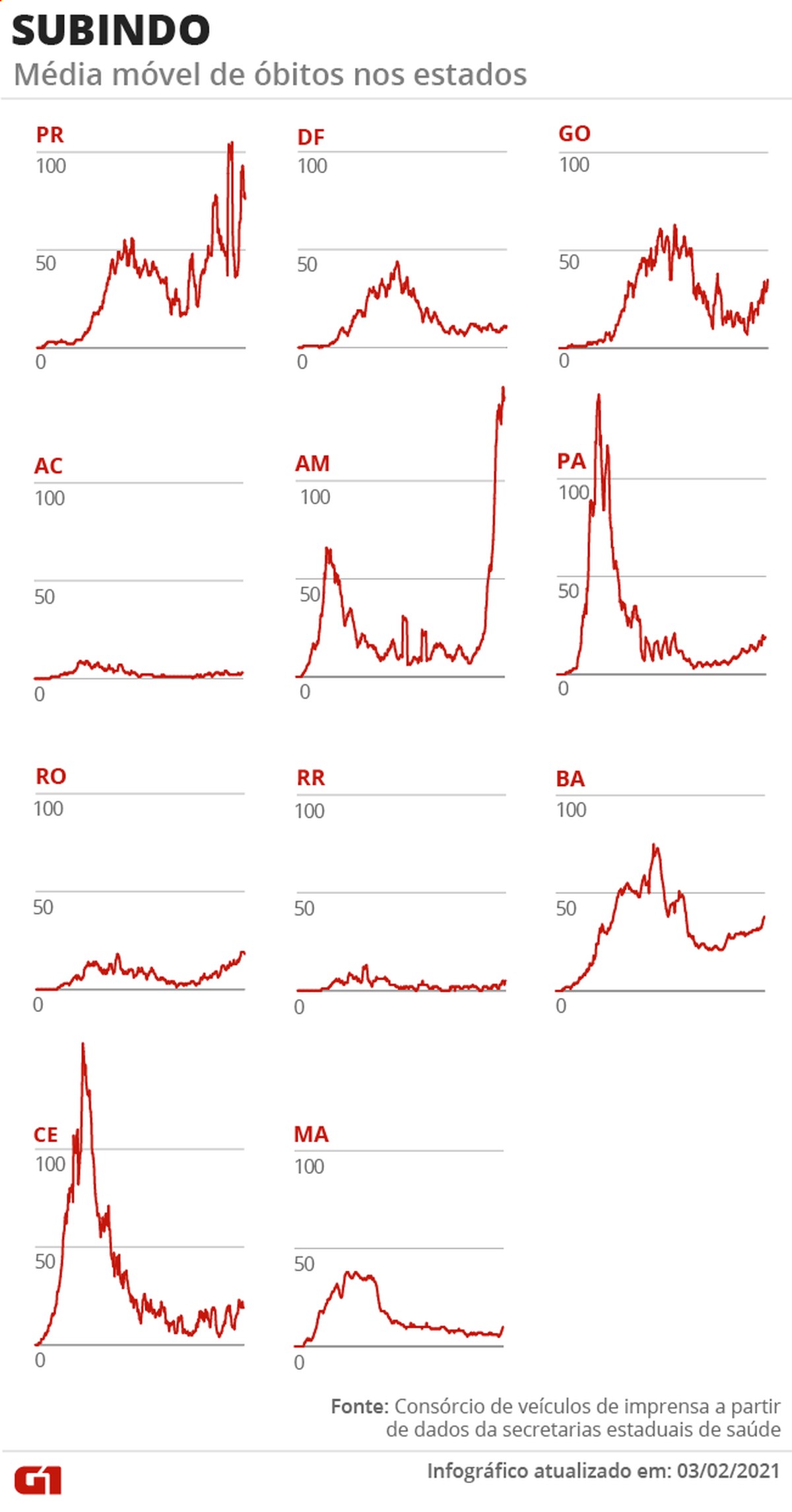 Casos e mortes por coronavírus no Brasil em 4 de fevereiro, segundo consórcio de veículos de imprensa