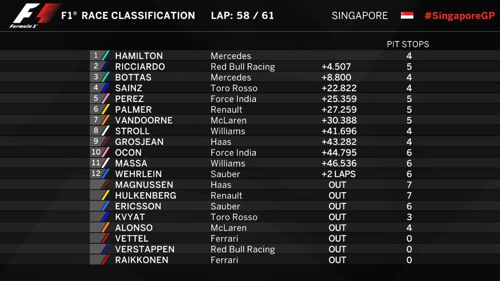 Classificação final GP de Cingapura 2017 (Foto: Reprodução )