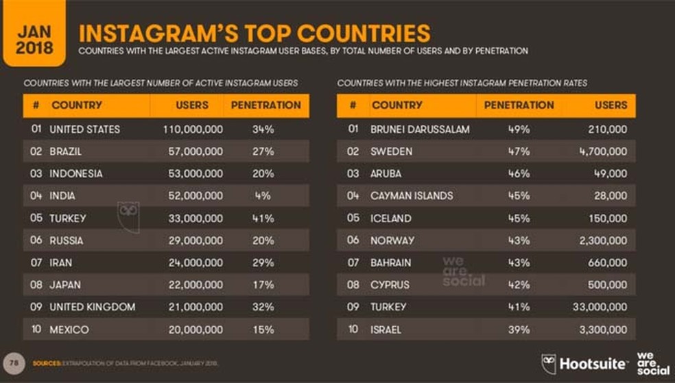 Em números totais, somos aqueles com o segundo maior número de usuários do Instagram em todo o mundo (Foto: Divulgação/ We Are Social)