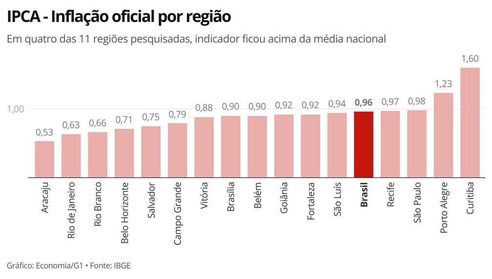 Passagens aéreas pressionaram ainda mais a inflação em Curitiba. — Foto: Economia/G1