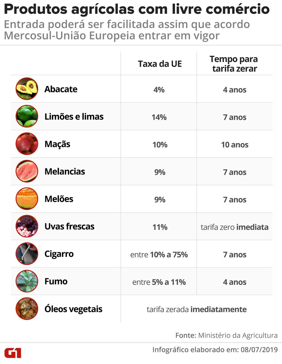 Lista de produtos que terão entrada facilitada na União Europeia — Foto: Diana Yukari/G1