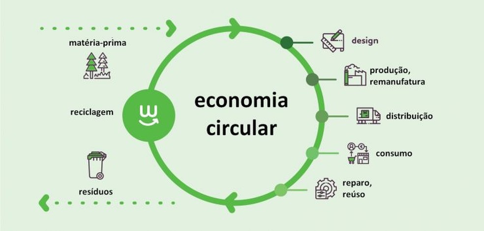 Economia circular propõe que os resíduos de uma indústria sirvam de matéria-prima reciclada para a própria, ou para outras indústrias — Foto: Reprodução