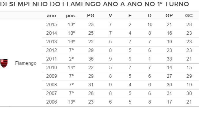Fla atinge 10 derrotas e bate seu recorde em 1º turno de Brasileiro com 20 clubes