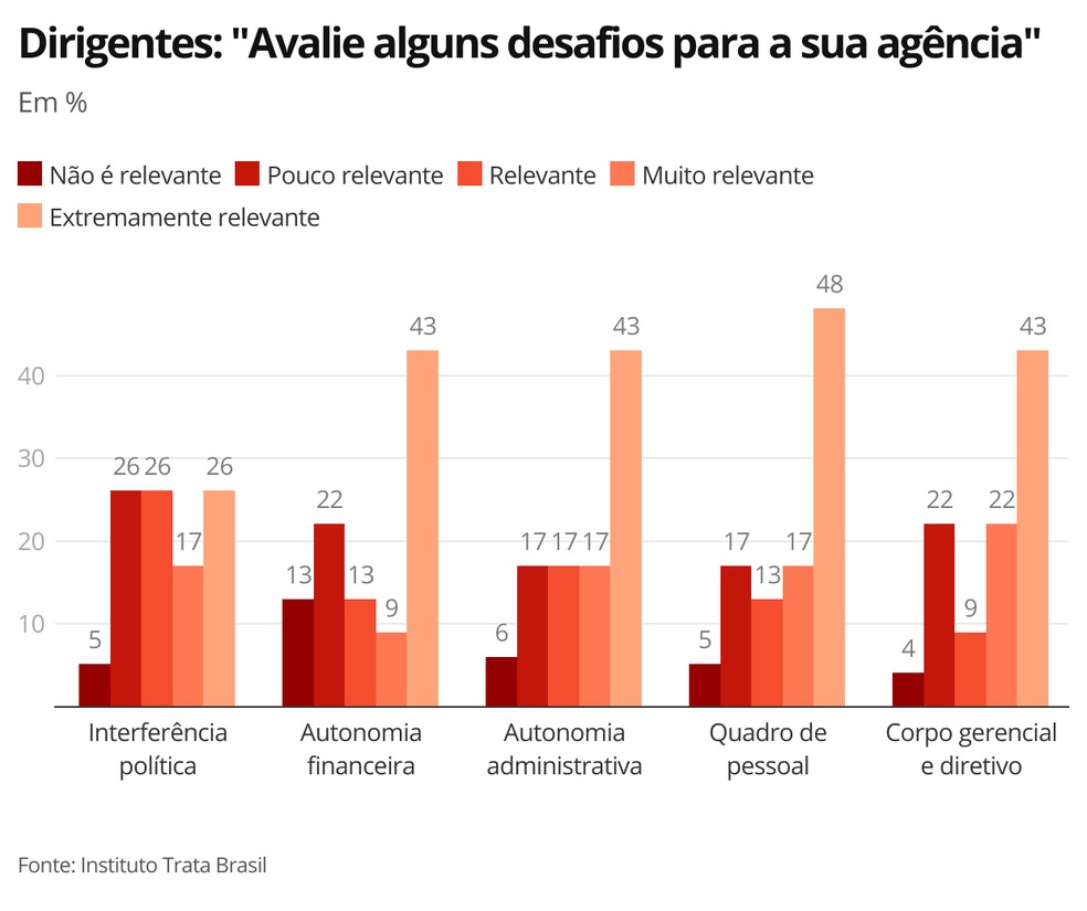 Opinião dos dirigentes das agências reguladoras sobre desafios na condução da entidade — Foto: G1 Economia