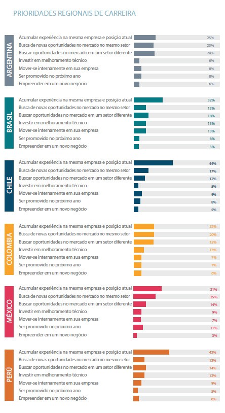 Prioridade de carreira em países da América Latina, pesquisa do PageGroup (Foto: Divulgação PageGroup)