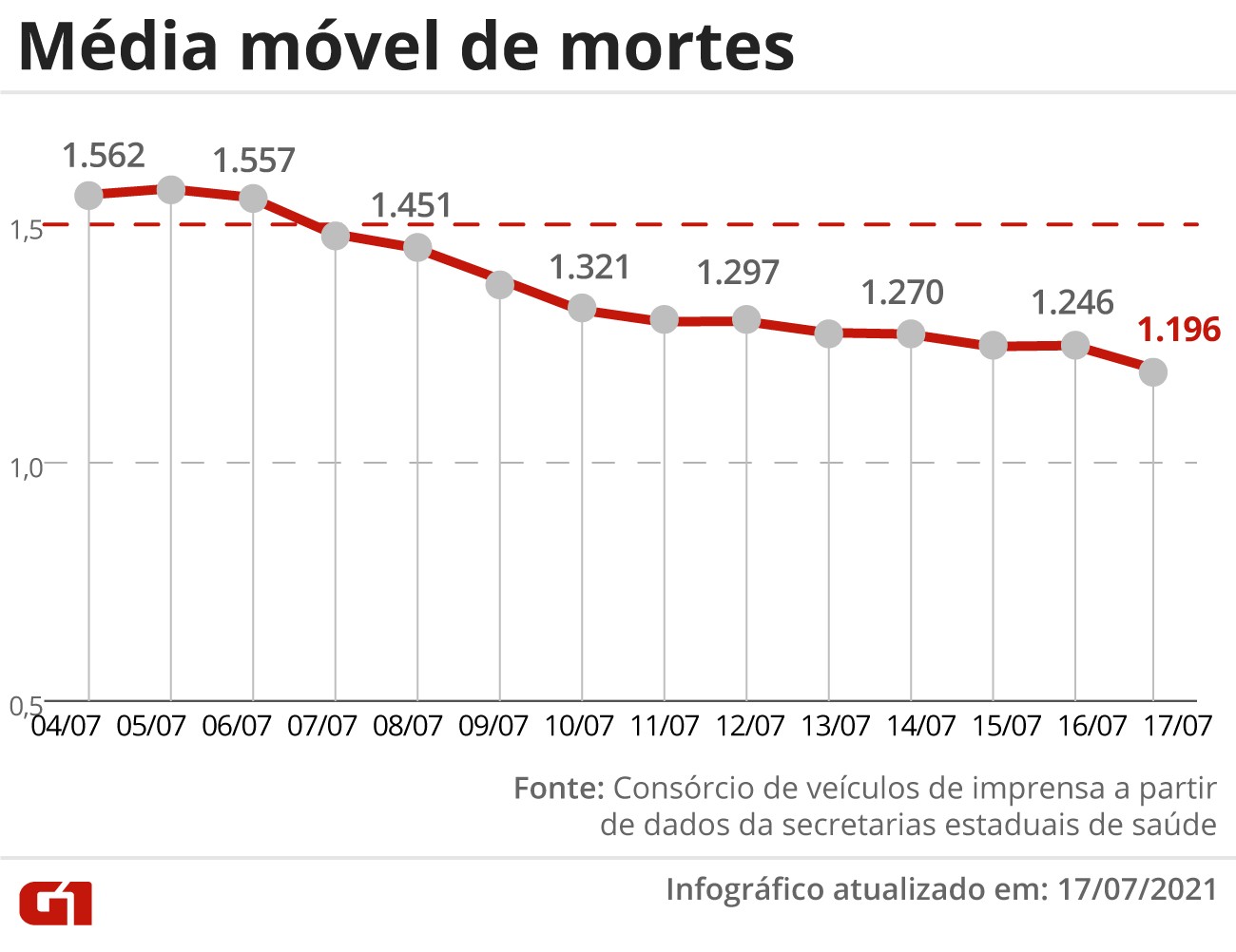Brasil passa de 541 mil mortes por Covid na pandemia; mÃ©dia mÃ³vel cai, mas SP nÃ£o divulga os dados