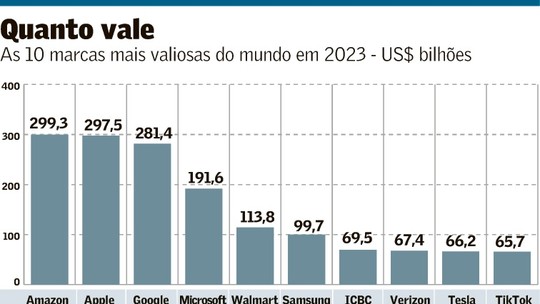 Brasil tem 3 marcas entre as mais valiosas do mundo