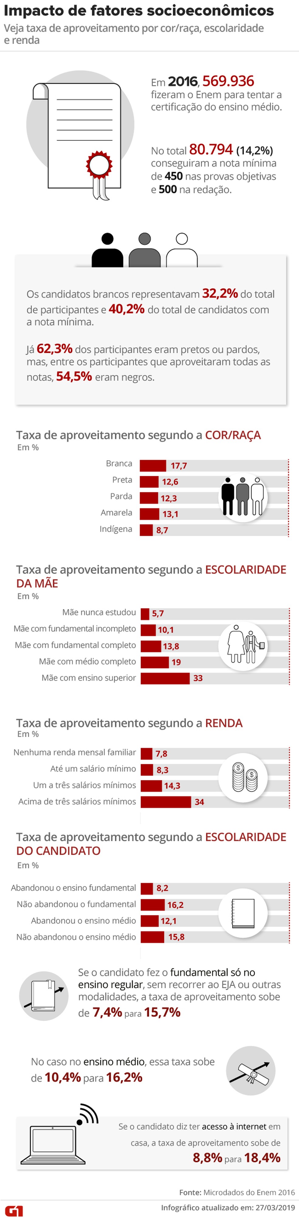 Pelos microdados do Enem 2016, é possível comparar a nota dos candidatos à certificação segundo diversos aspectos socioeconômicos — Foto: Arte/G1