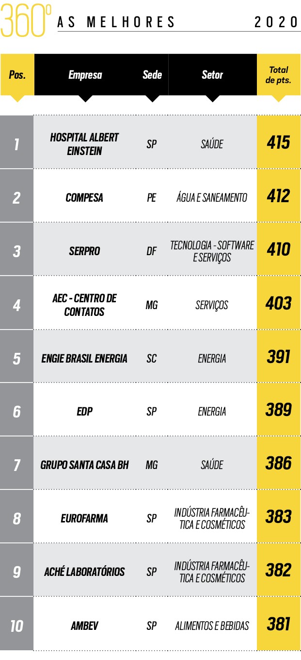 360º 2020 - 334 melhores empresas do Brasil (Foto:  )