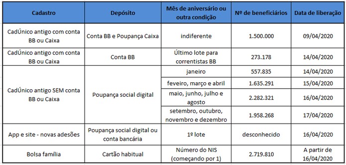 Calendário auxílio — Foto: Caixa e Valor Investe