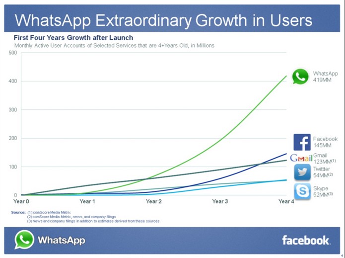 WhatsApp cresceu mais que os rivais nos últimos 4 anos (Foto: Reprodução/ Facebook)