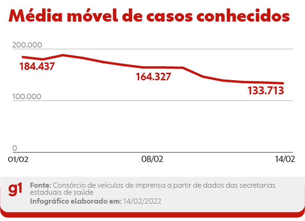 Curva da média móvel de novos casos conhecidos de Covid nas últimas duas semanas — Foto: Editoria de Arte/g1