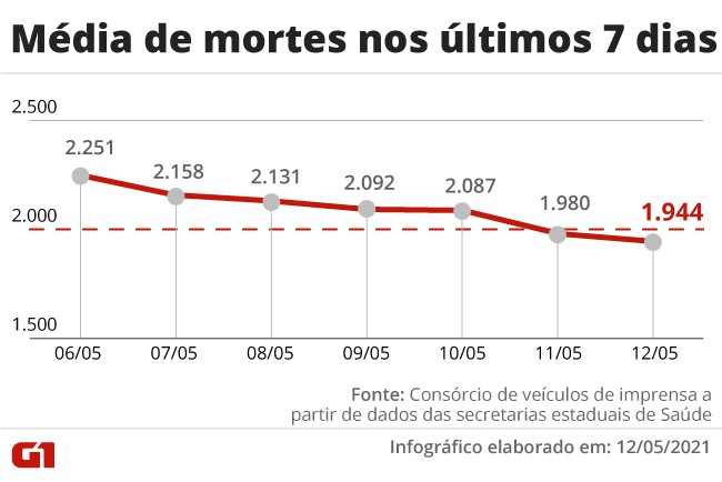 Brasil registra 2.545 mortes por Covid em 24 horas e ultrapassa 428 mil