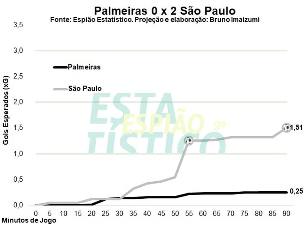  — Foto: Espião Estatístico