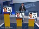 Datafolha: Dilma tem 44%, Aécio, 26%, e Marina, 24% dos votos válidos