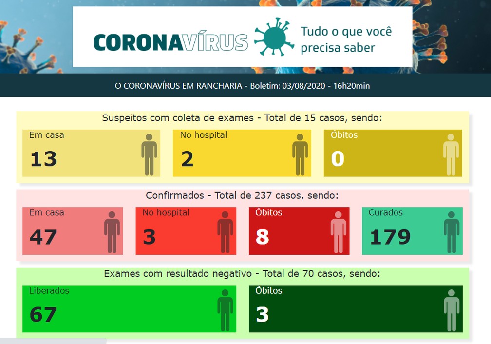 Casos de coronavírus em Rancharia, em 3 de agosto — Foto: Divulgação