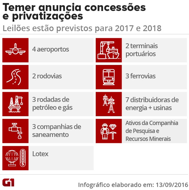 Projeto Crescer privatização concessão governo Temer (Foto: Arte/G1)