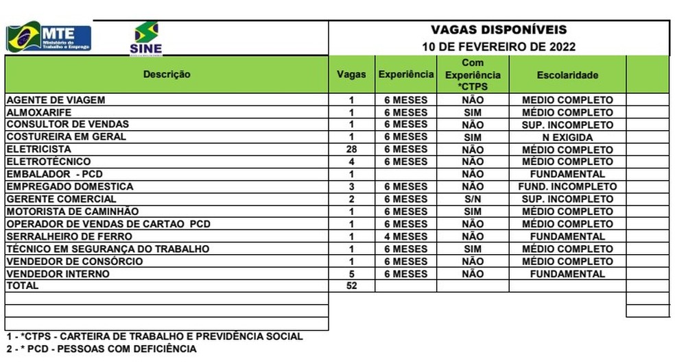Sine Acre oferta 52 vagas de emprego para esta quinta-feira (10) — Foto: Divulgação/Sine Acre