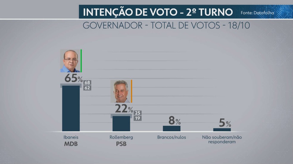 Datafolha – votos totais para o governo do DF, na pesquisa de 18 de outubro — Foto: TV Globo/Reprodução
