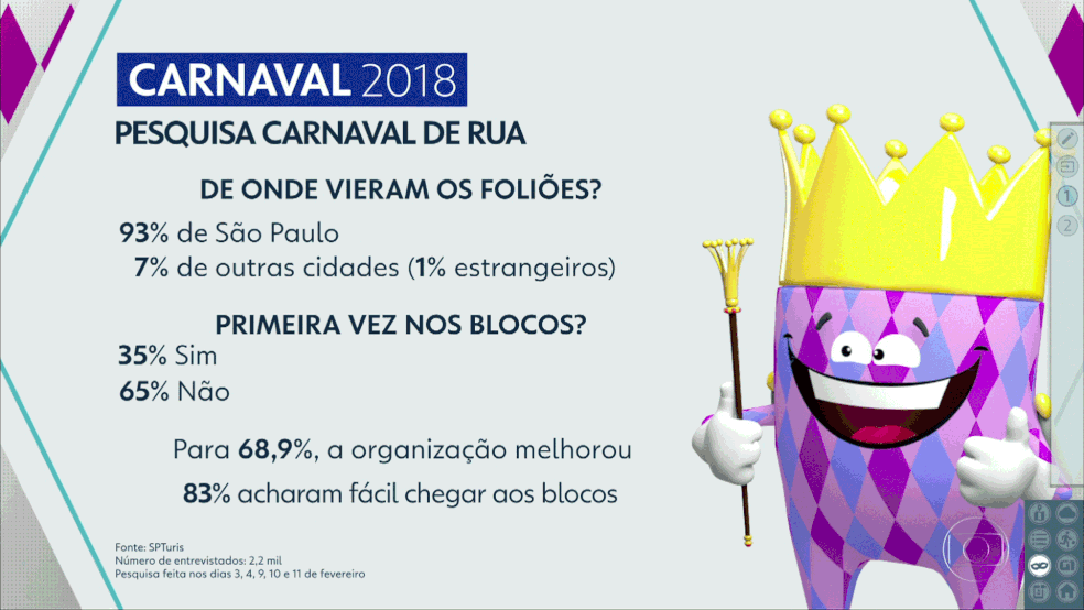 SPTuris realiza pesquisa para mostrar a percepção dos foliões durante o carnaval de SP (Foto: Reprodução TV Globo)