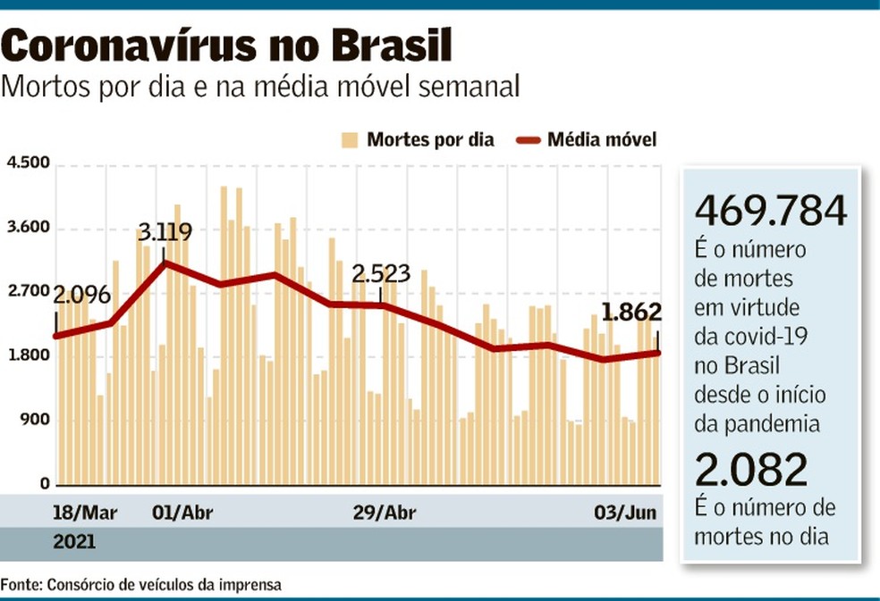 Pais Tem Mais 2 082 Mortes Por Covid E Se Aproxima Dos 470 Mil Obitos Brasil Valor Economico