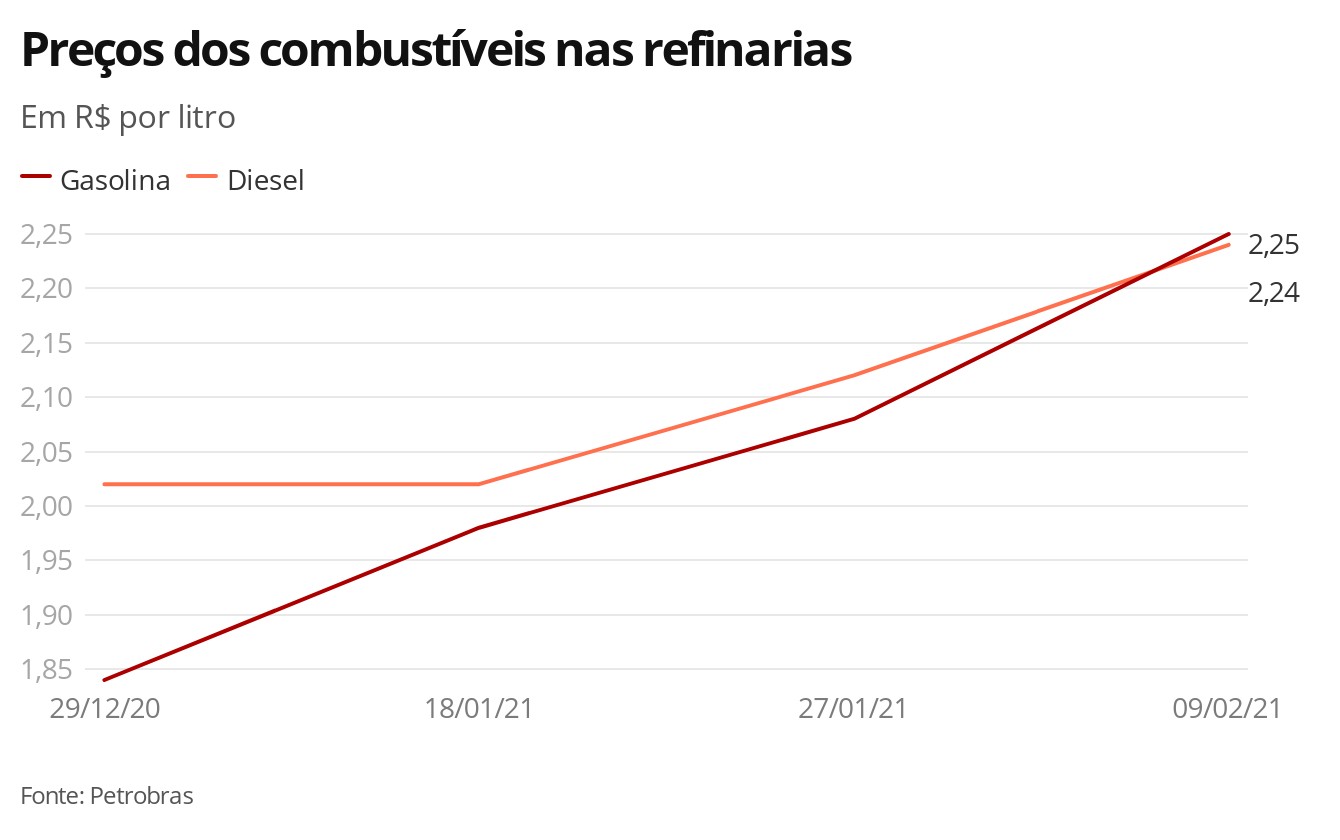 Petrobras sobe preços do diesel, gasolina e GLP thumbnail