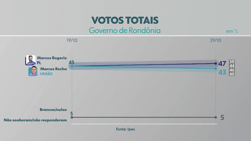Votos totais, segundo Ipec: Rogério tem 47%, e Rocha, 43% — Foto: Rede Amazônica