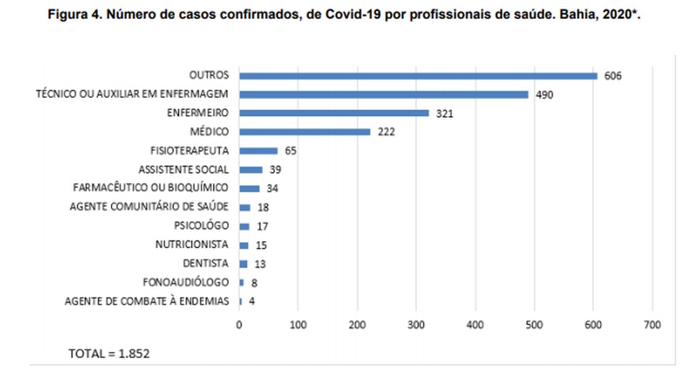 Profissionais de saúde contaminados com coronavírus na Bahia — Foto: Reprodução