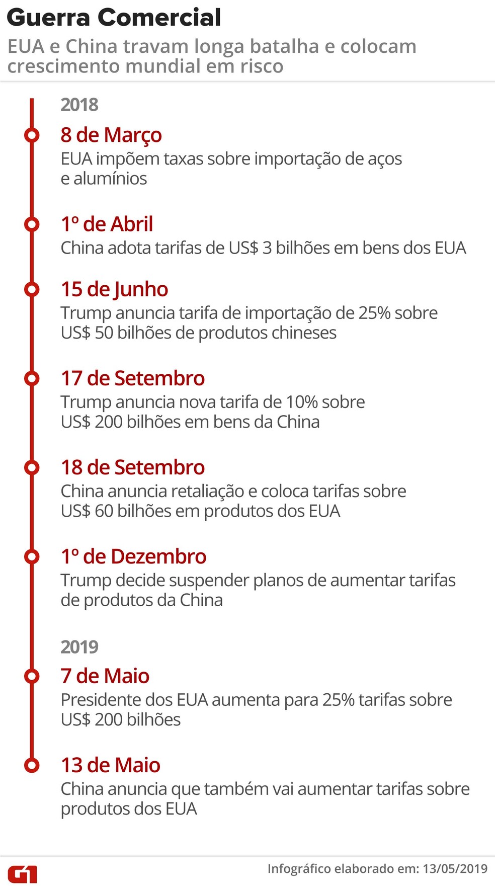 Cronologia da Guerra Comercial â Foto: Arte/G1