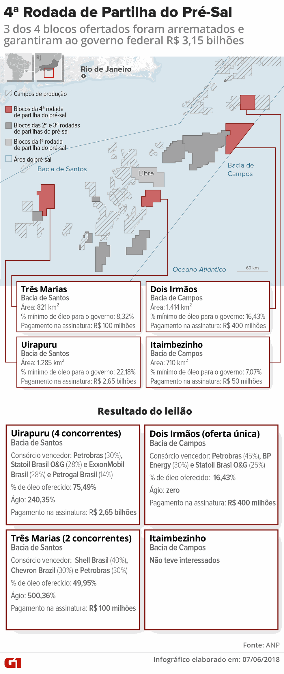 Resultados da 4ª Rodada de Partilha de Produção de áreas do pré-sal (Foto: Igor Estrela/G1)