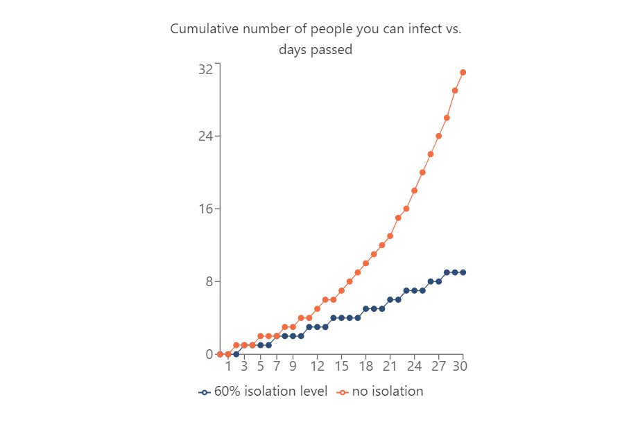 Gráfico mostra quantas pessoas poderiam ser infectadas (eixo y) com o passar dos dias (eixo x) no caso de 60% de isolamento (Foto: omnicalculator.com / reprodução)
