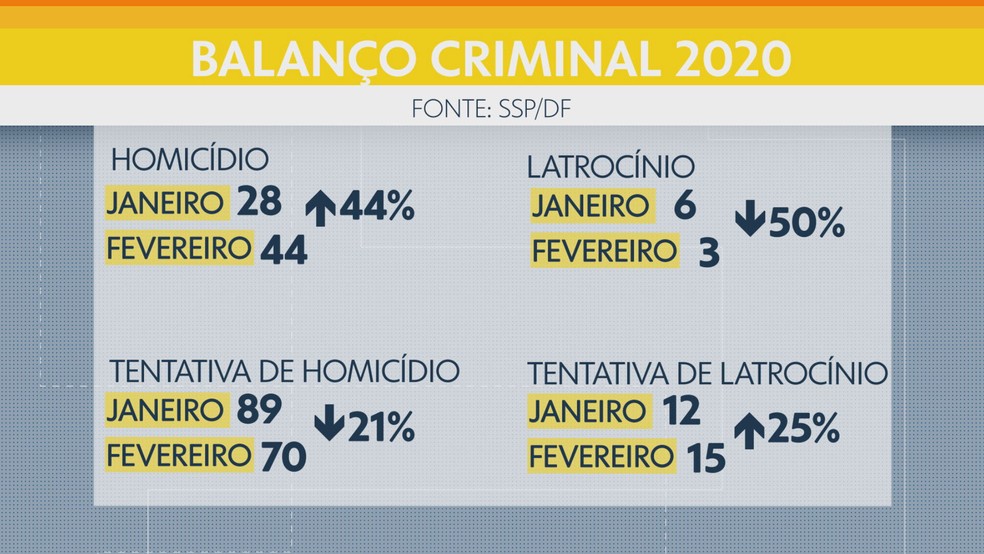 Dados da Secretaria de Segurança Pública registram alta nos homicídios no mês de fevereiro de 2020 comparado a 2019  — Foto: TV GLOBO/Reprodução 