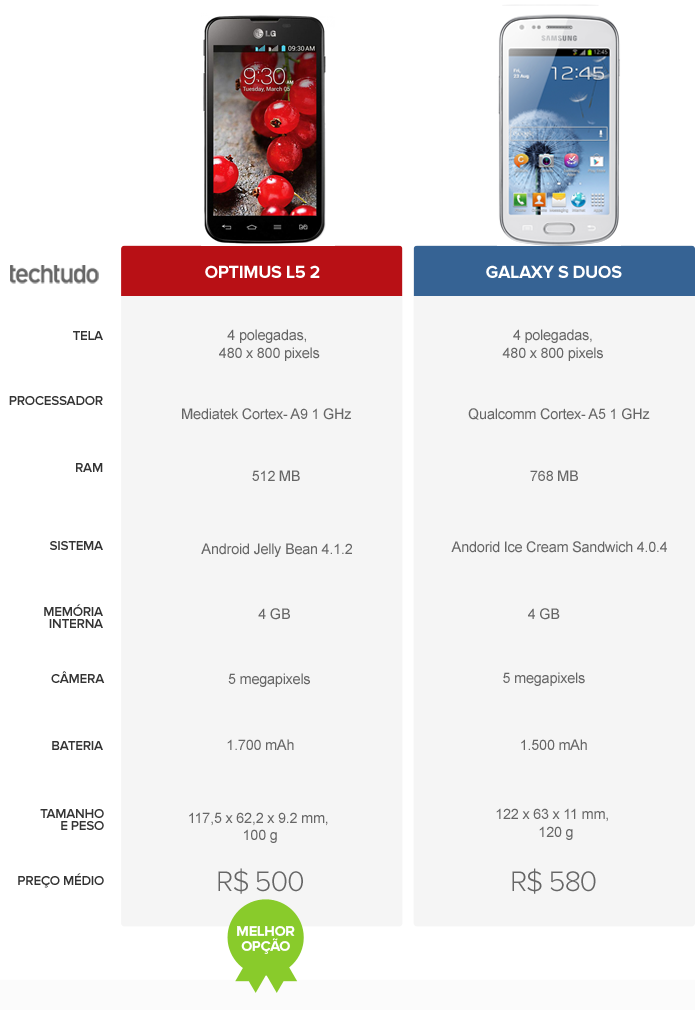 Tabela Comparativo Optimus L5 2 e Galaxy S Duos (Foto: Arte/ TechTudo)