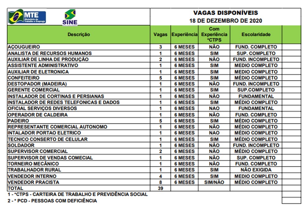 Sine Acre oferta 39 vagas de emprego para esta sexta-feira (18) — Foto: Sine Acre/Divulgação