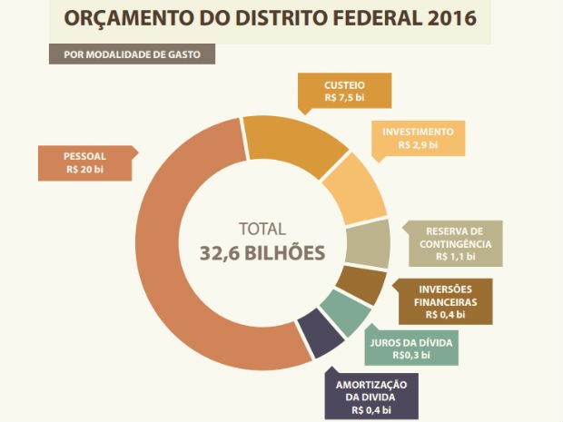Previsão de despesas orçamentárias por modalidade de gasto do governo do Distrito Federal, em 2016 (Foto: GDF/Reprodução)