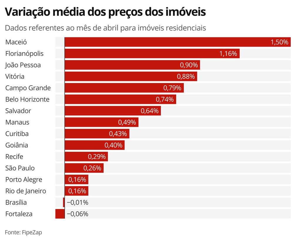 Variação dos preços dos imóveis - abril/21 — Foto: Economia G1