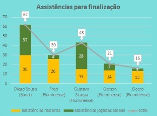 Gráfico Diego Souza Fluminense assistências para finalizações (Foto: Editoria de Arte)