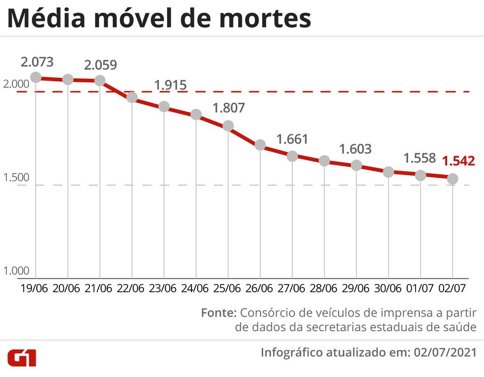 Evolução da média móvel de óbitos por Covid no Brasil na última semana. Variação percentual é calculada comparando os dois valores das pontas — Foto: Editoria de Arte/G1