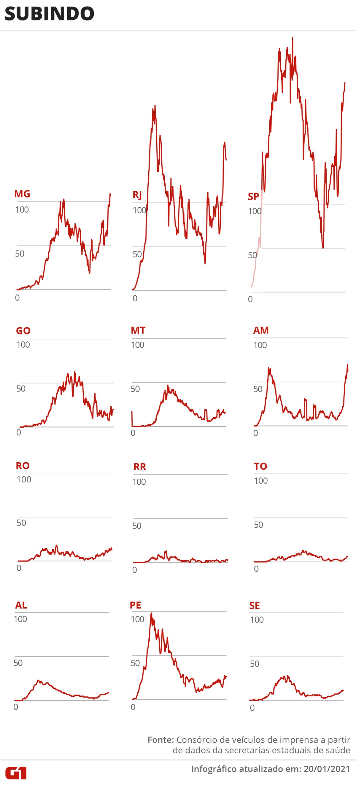 Casos e mortes por coronavírus no Brasil em 21 de janeiro, segundo consórcio de veículos de imprensa