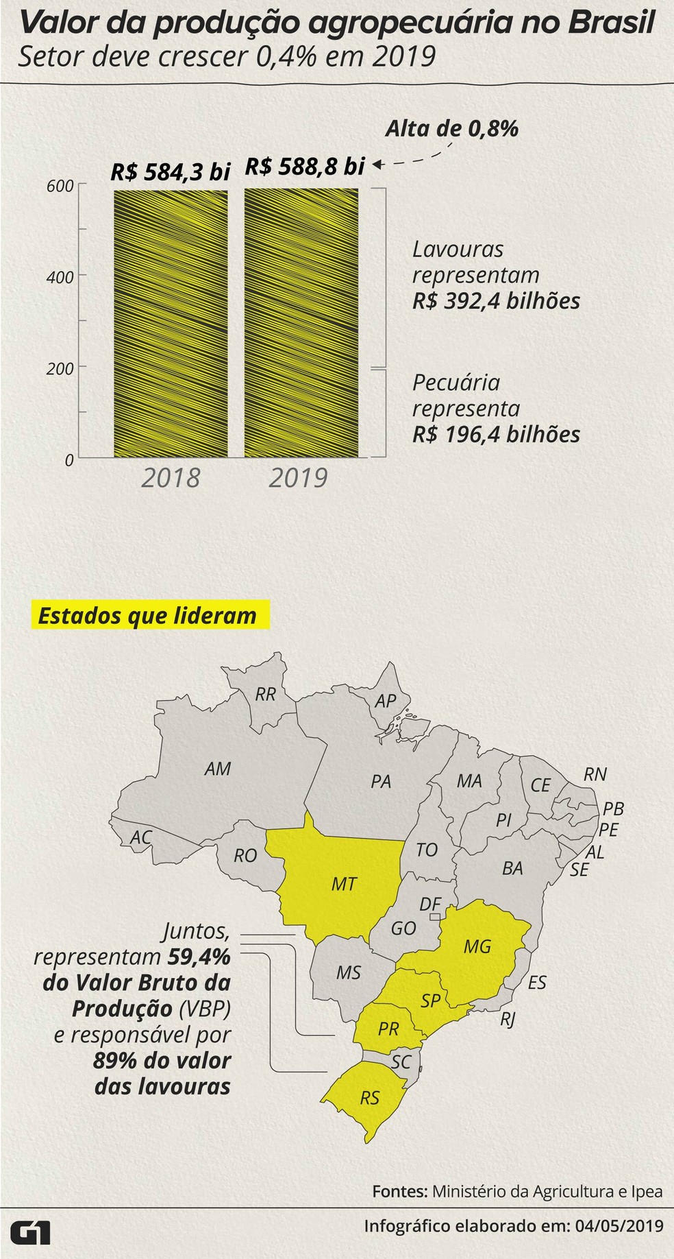 Valor da produção agropecuária no Brasil — Foto: Rodrigo Cunha/G1
