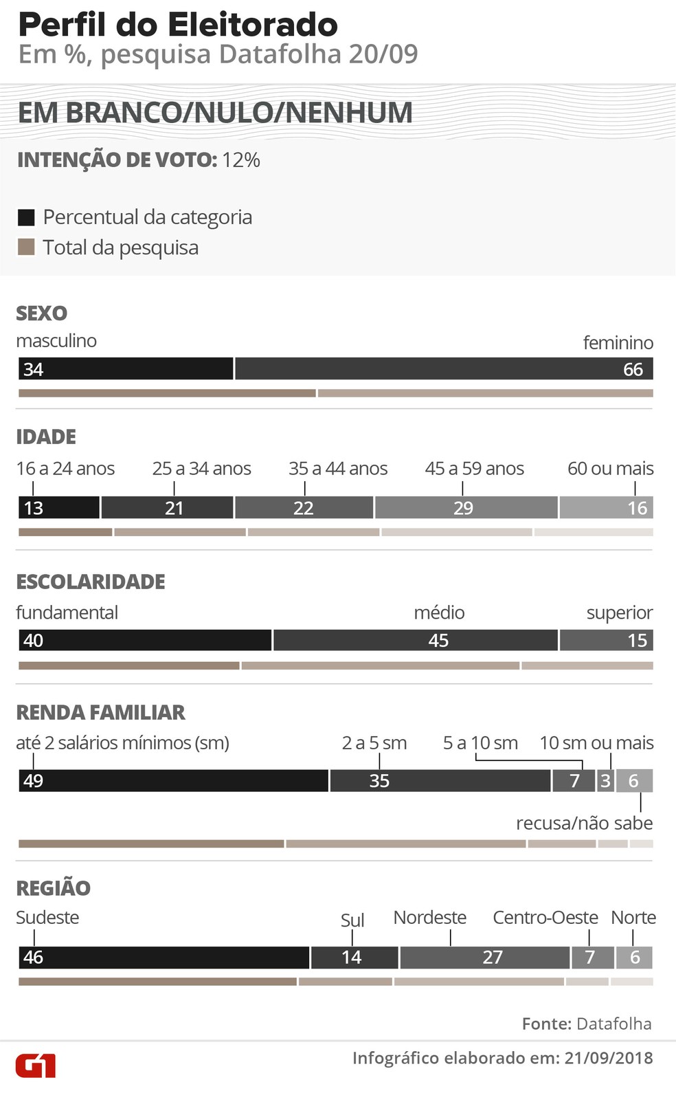 Pesquisa Datafolha - Perfil dos eleitores que declaram voto em branco, nulo ou em nenhum candidato, conforme divisão dentro das faixas de gênero, idade, escolaridade, renda e região — Foto: Arte / G1