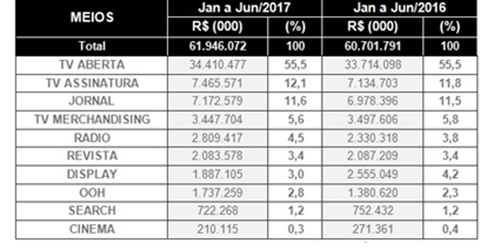 TV aberta e TV por assinatura seguem como principal destino das verbas de mídia (Foto: Divulgação)