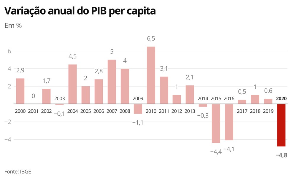 PIB per capita — Foto: Economia G1